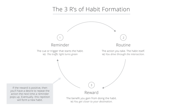 3 Rs of Habit Formations